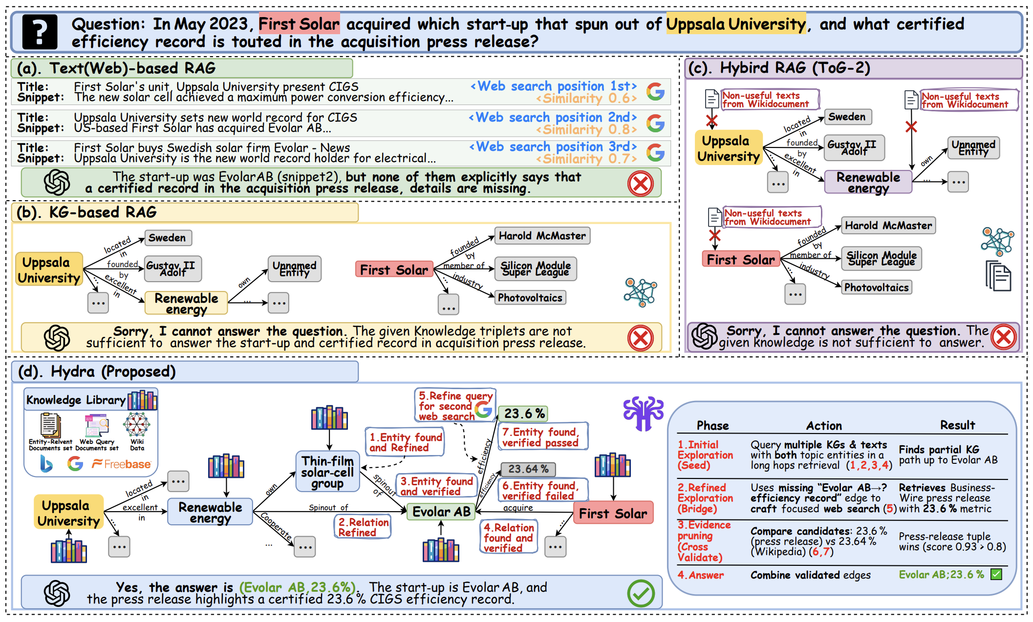 Hydra overview: agent explores KG + text and applies tri-factor verification.