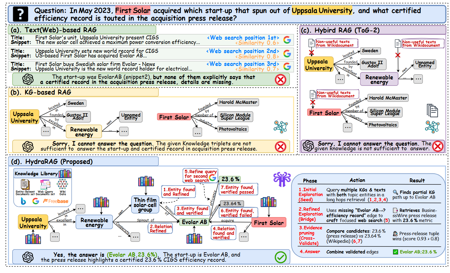 HydraRAG overview: agent explores KG + text and applies tri-factor verification.