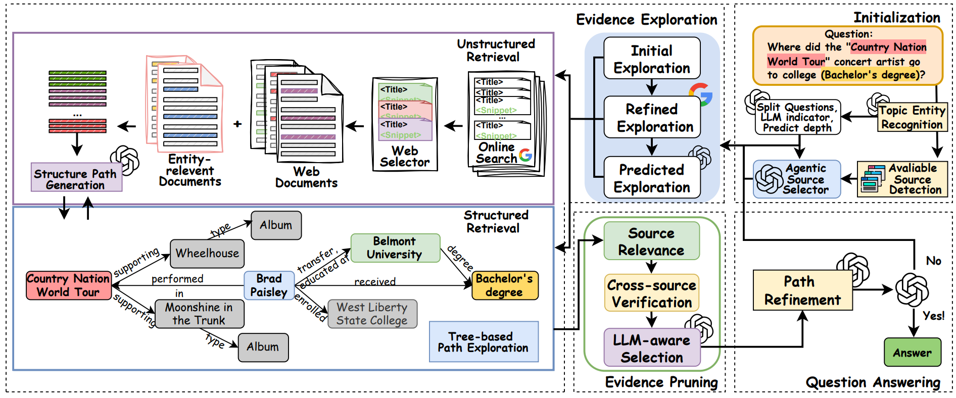 Hydra pipeline: initialisation → exploration → pruning → answering